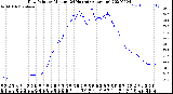 Milwaukee Weather Dew Point<br>by Minute<br>(24 Hours) (Alternate)