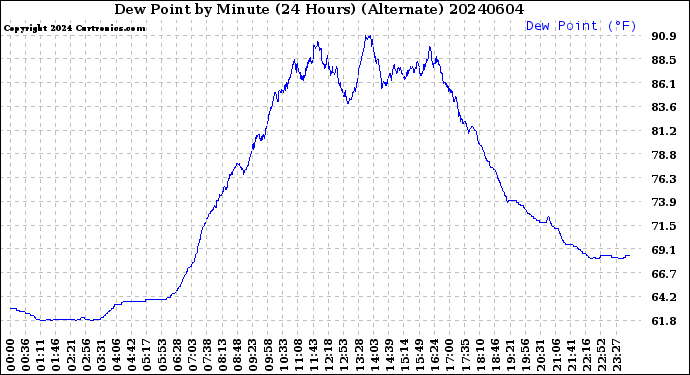 Milwaukee Weather Dew Point<br>by Minute<br>(24 Hours) (Alternate)