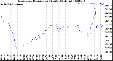 Milwaukee Weather Barometric Pressure<br>per Minute<br>(24 Hours)