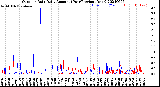 Milwaukee Weather Outdoor Rain<br>Daily Amount<br>(Past/Previous Year)