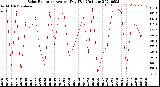 Milwaukee Weather Solar Radiation<br>Avg per Day W/m2/minute