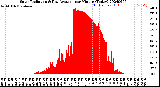 Milwaukee Weather Solar Radiation<br>& Day Average<br>per Minute<br>(Today)