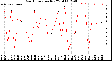 Milwaukee Weather Solar Radiation<br>per Day KW/m2