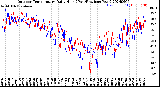 Milwaukee Weather Outdoor Temperature<br>Daily High<br>(Past/Previous Year)