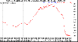 Milwaukee Weather Outdoor Temperature<br>vs Wind Chill<br>per Minute<br>(24 Hours)