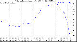 Milwaukee Weather Wind Chill<br>Hourly Average<br>(24 Hours)