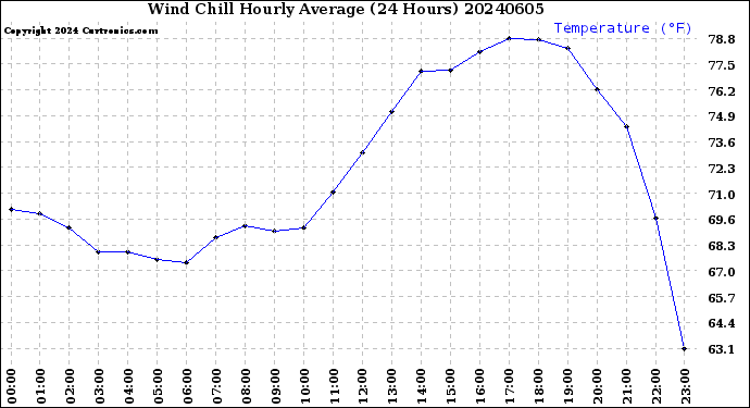 Milwaukee Weather Wind Chill<br>Hourly Average<br>(24 Hours)