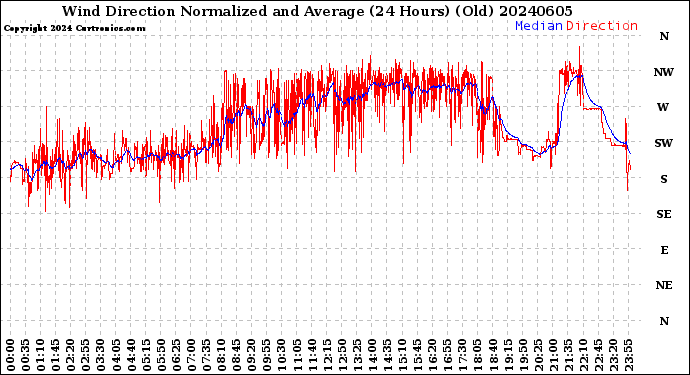 Milwaukee Weather Wind Direction<br>Normalized and Average<br>(24 Hours) (Old)