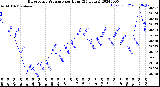 Milwaukee Weather Barometric Pressure<br>per Hour<br>(24 Hours)