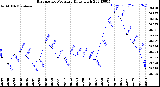 Milwaukee Weather Barometric Pressure<br>Daily High