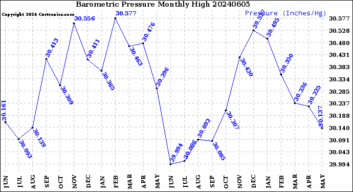 Milwaukee Weather Barometric Pressure<br>Monthly High