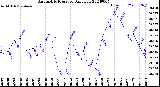 Milwaukee Weather Barometric Pressure<br>Daily Low