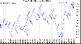 Milwaukee Weather Wind Chill<br>Daily Low