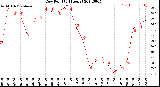 Milwaukee Weather Dew Point<br>(24 Hours)