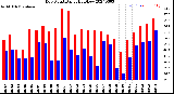 Milwaukee Weather Dew Point<br>Daily High/Low