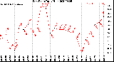 Milwaukee Weather Dew Point<br>Daily High