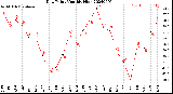 Milwaukee Weather Dew Point<br>Monthly High