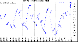 Milwaukee Weather Dew Point<br>Daily Low