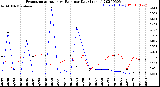 Milwaukee Weather Evapotranspiration<br>vs Rain per Day<br>(Inches)