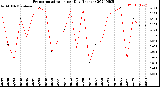 Milwaukee Weather Evapotranspiration<br>per Day (Inches)