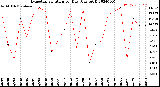 Milwaukee Weather Evapotranspiration<br>per Day (Ozs sq/ft)