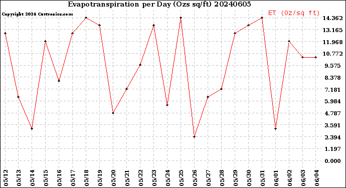 Milwaukee Weather Evapotranspiration<br>per Day (Ozs sq/ft)