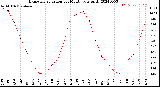 Milwaukee Weather Evapotranspiration<br>per Month (qts sq/ft)