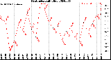 Milwaukee Weather Heat Index<br>Daily High