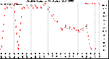 Milwaukee Weather Outdoor Humidity<br>(24 Hours)