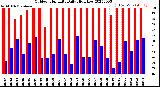 Milwaukee Weather Outdoor Humidity<br>Daily High/Low