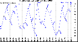 Milwaukee Weather Outdoor Humidity<br>Daily Low