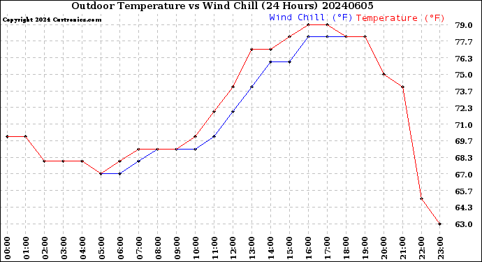 Milwaukee Weather Outdoor Temperature<br>vs Wind Chill<br>(24 Hours)