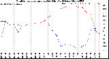 Milwaukee Weather Outdoor Temperature<br>vs Dew Point<br>(24 Hours)