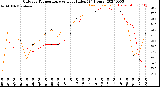 Milwaukee Weather Outdoor Temperature<br>vs Heat Index<br>(24 Hours)