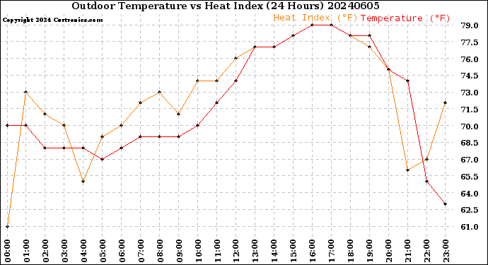 Milwaukee Weather Outdoor Temperature<br>vs Heat Index<br>(24 Hours)