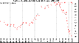 Milwaukee Weather Outdoor Temperature<br>per Hour<br>(24 Hours)