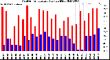 Milwaukee Weather Outdoor Temperature<br>Daily High/Low