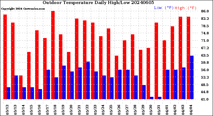 Milwaukee Weather Outdoor Temperature<br>Daily High/Low