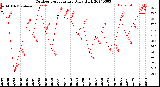 Milwaukee Weather Outdoor Temperature<br>Daily High