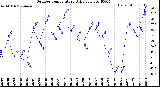 Milwaukee Weather Outdoor Temperature<br>Daily Low