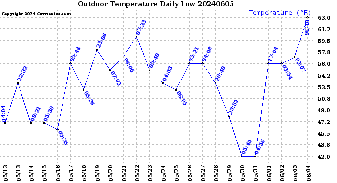 Milwaukee Weather Outdoor Temperature<br>Daily Low