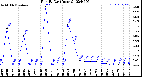 Milwaukee Weather Rain<br>By Day<br>(Inches)