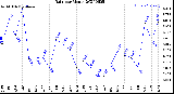 Milwaukee Weather Rain<br>per Month