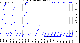 Milwaukee Weather Rain Rate<br>Daily High