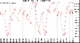 Milwaukee Weather Solar Radiation<br>Daily