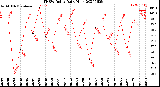 Milwaukee Weather THSW Index<br>Daily High