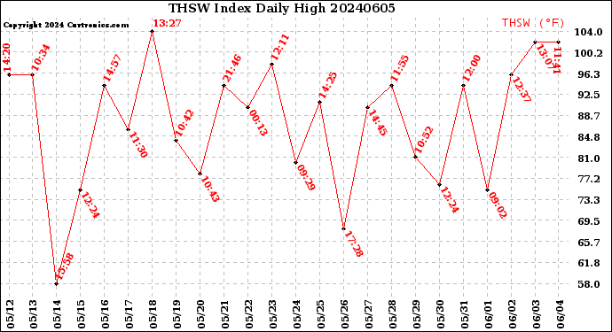 Milwaukee Weather THSW Index<br>Daily High