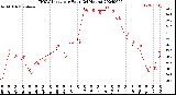 Milwaukee Weather THSW Index<br>per Hour<br>(24 Hours)