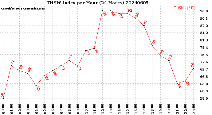 Milwaukee Weather THSW Index<br>per Hour<br>(24 Hours)