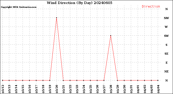 Milwaukee Weather Wind Direction<br>(By Day)